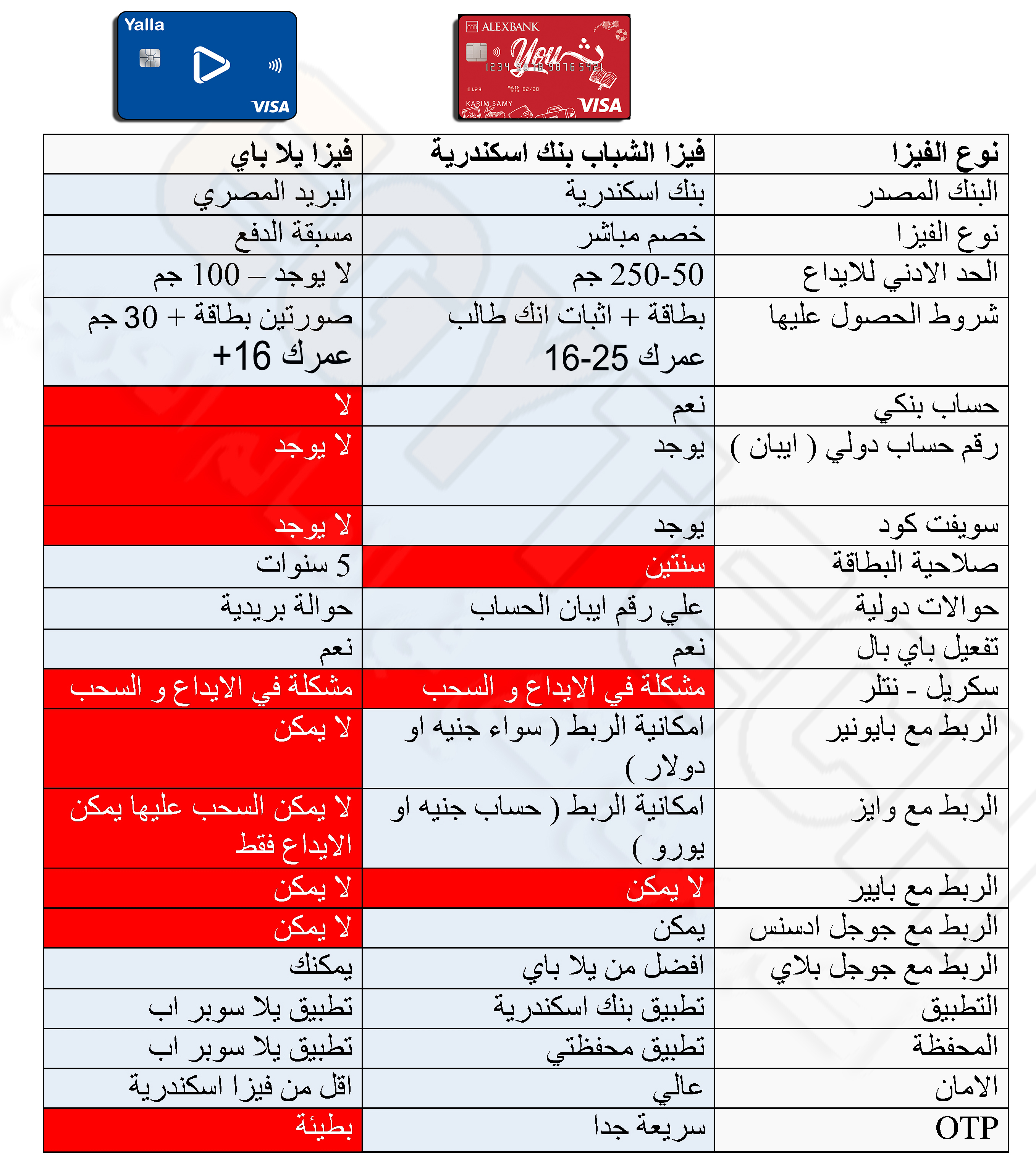 مقارنة بين فيزا الشباب بنك اسكندرية و فيزا يلا باي - اختار مين فيهم ؟