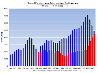 Annual Existing Home Sales and Year End Inventory