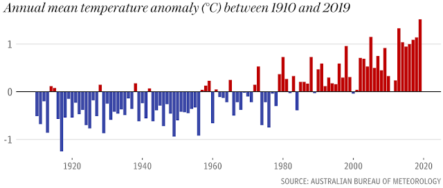 annual mean temperature anomaly between 1910 and 2019