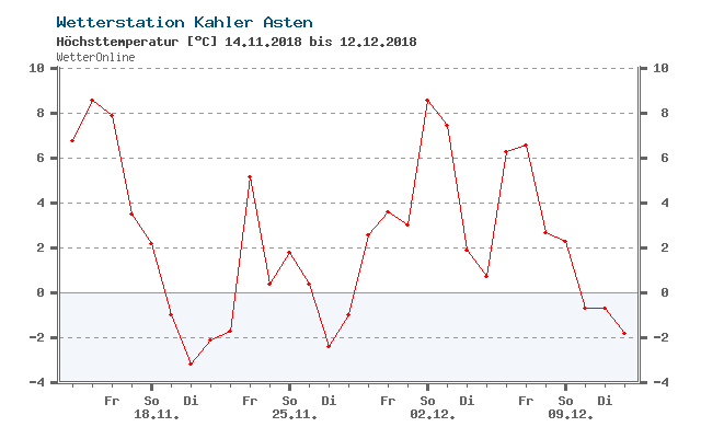 Sauerland wandern Wetter blog wetteronline Kahler Asten Höchsttemperatur