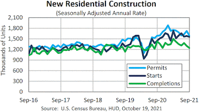 CHART: Housing Starts - September 2021 Update