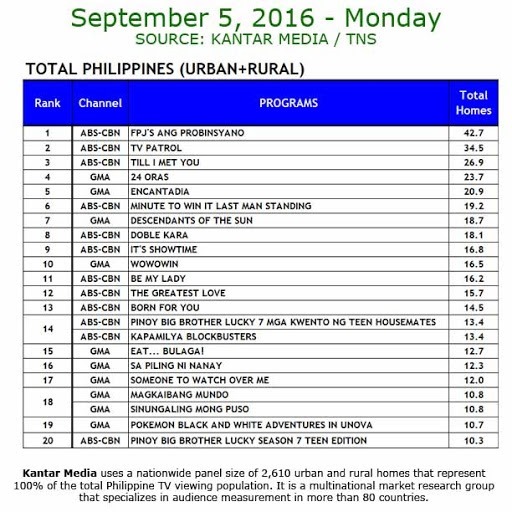 Kantar Media National TV Ratings - Sept. 5, 2016