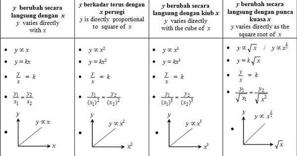 Nota Matematik Tingkatan 5 - Perkadaran/Variasi 