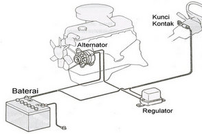 SISTEM PENGISIAN GENERATOR AC (ALTERNATOR) / Charging System