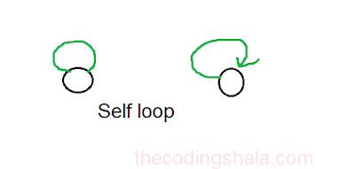 Self loop Graph - The Coding Shala