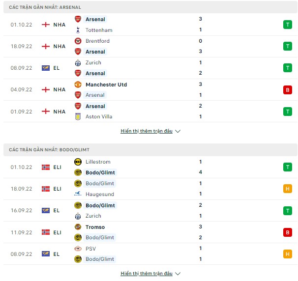 Arsenal vs Bodo Glimt, 02h ngày 7/10-Cup C2 Thong-ke-6-10