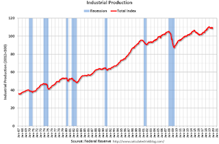 Industrial Production