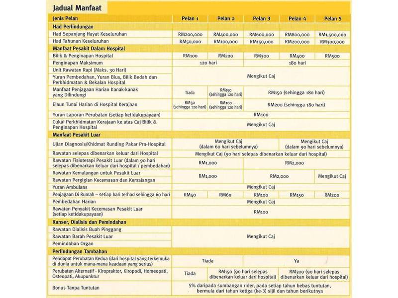 eTiQa Takaful Berhad: MEDICAL CARD