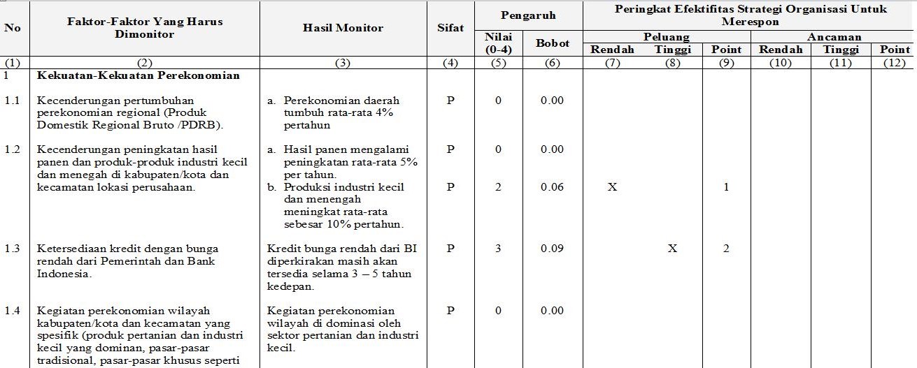 Analisis SWOT dalam Perencanaan Wilayah dan Kota