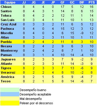 estadisticas del futbol mexicano. Jornada 8 Futbol Mexicano