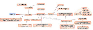 <img src="ದ್ರವ್ಯಗಳ ಸ್ವಭಾವ ಮೈಂಡ್ ಮ್ಯಾಪ್.png" alt=mind map describing matter">