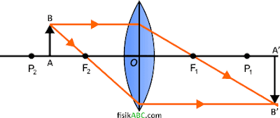  teropong atau alat lainnya yang memakai  5 Macam Sifat Bayangan Pada Lensa Cembung dan Cara Menentukannya