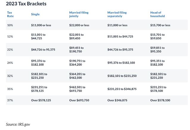 2023 Tax Brackets, IRS source