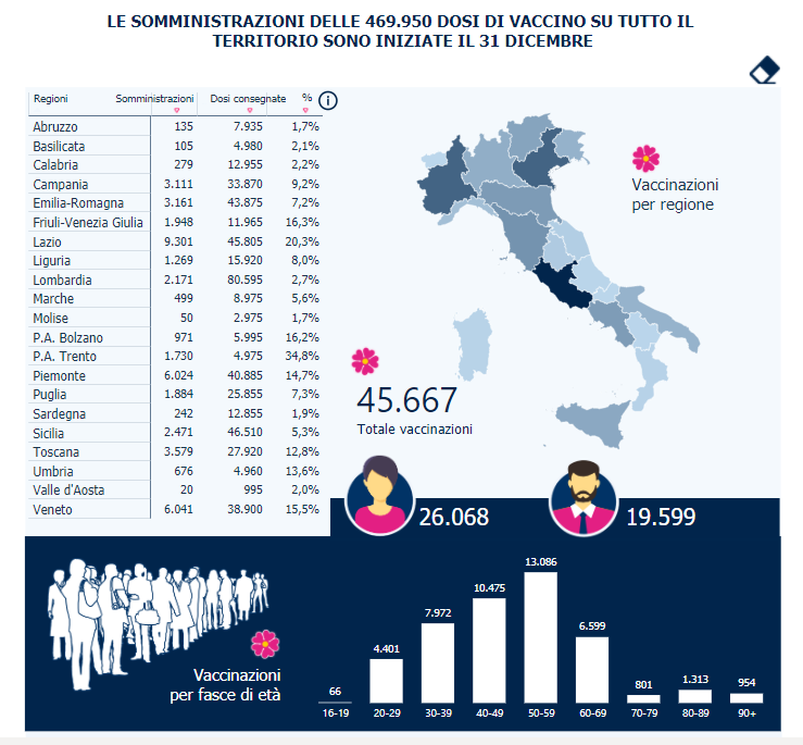 Coronavirus, Report aggiornato sulla distribuzione dei vaccini