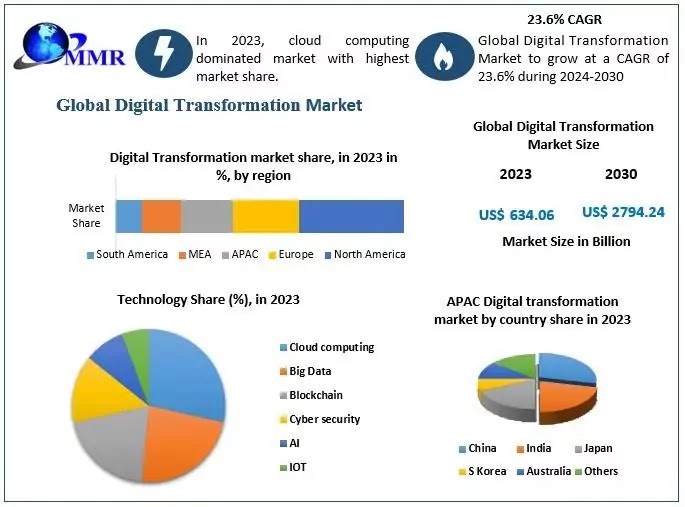 Exploring the Trajectory of Digital Transformation A Market Overview