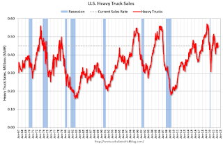 Heavy Truck Sales