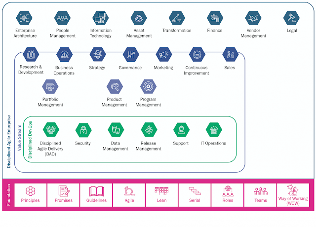 Disciplined Agile (DA) Scaled Agile Framework