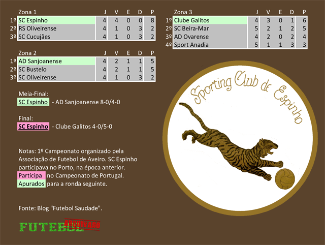 classificação campeonato regional distrital associação futebol aveiro 1925 espinho