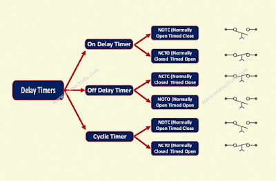 Defferance between On Delay Timer and Off Delay Timer