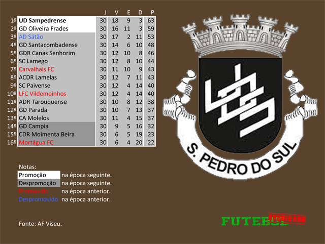 classificação campeonato regional distrital associação futebol viseu 2010 sampedrense