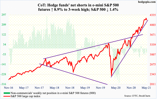 Posicionamiento de los Hedge Funds en el SP500