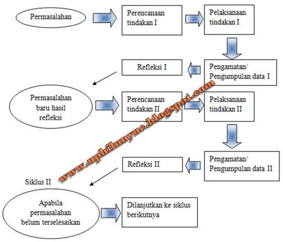 Siklus PTK