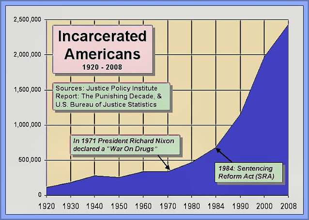 Incarcerated - America Has The Highest 'Official' Prison Population
