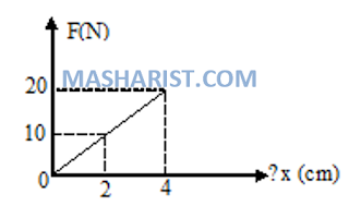 https://www.masharist.com/2020/12/kumpulan-contoh-soal-dan-pembahasan-Hukum-Hooke-dan-elastisitas.html