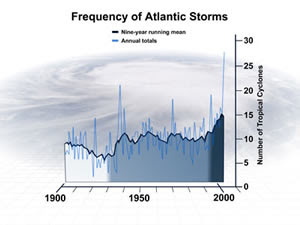 graph of increasing storm numbers from NCAR press release at http://www.ucar.edu/news/releases/2007/hurricanefrequency.shtml