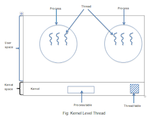 Kernel level thread