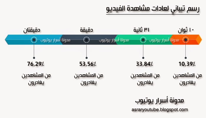 رسم تبياني لعادات مشاهدة الفيديو