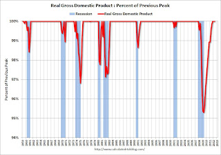 GDP Percent Previous Peak