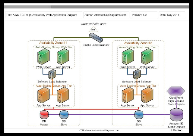 Architecture Of Amazon Ec23