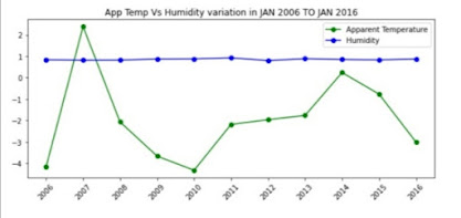 Data Visualization using Line chart