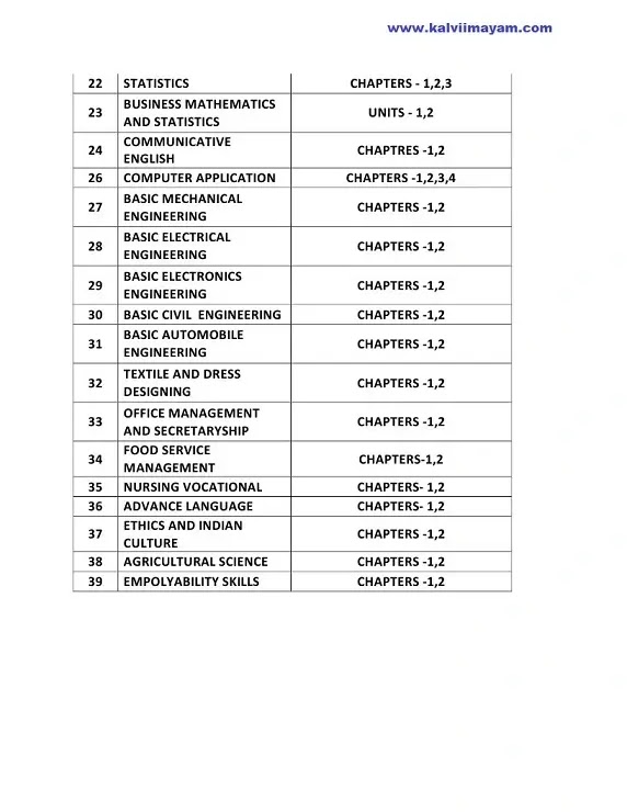 12th Unit Test 1 Syllabus 2023 Chennai District