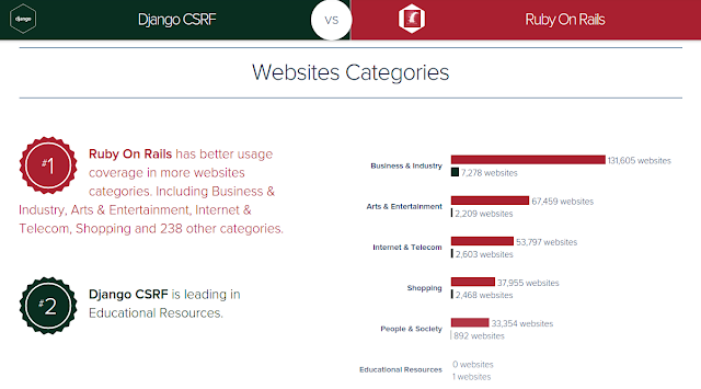 Website Categories: Django vs Ruby on Rails