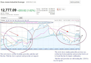 Dow jones 1 month chart