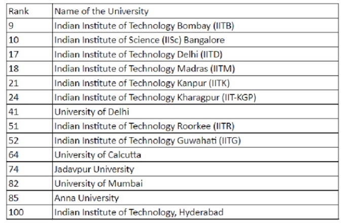 BRICS World University Rankings 2018 | IITB & IISc takes 9th and 10th 