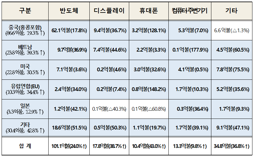 ▲ 정보통신기술(ICT) 수출 현황