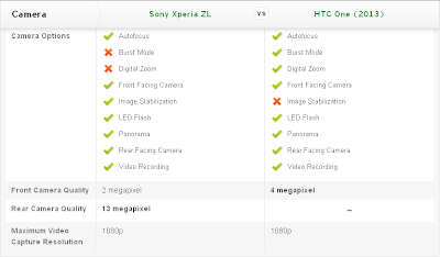 Compare Mobile Phones: Sony Xperia ZL vs HTC One
