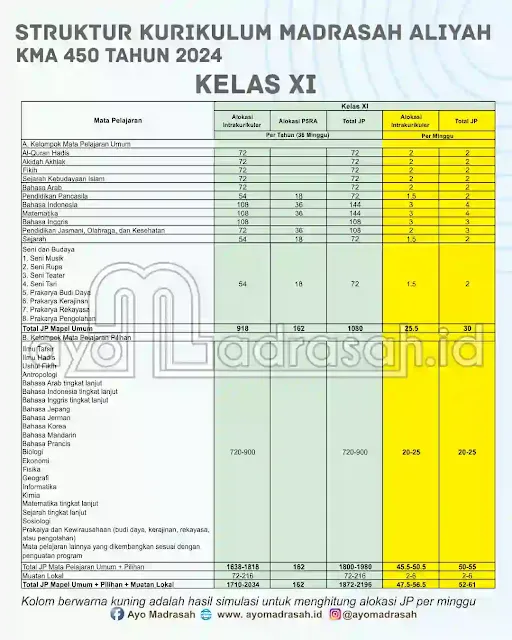 Struktur Kurikulum MA Kelas XI KMA 450/2024