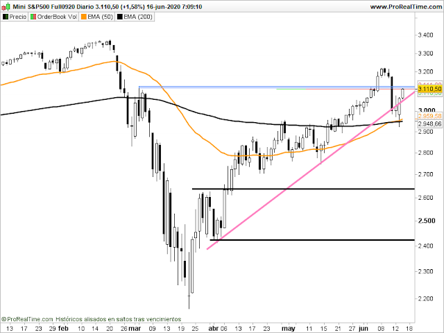 Gráfico del futuro del SP500 en velas diarias