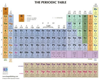 Periodic Table of Elements