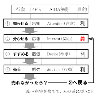 既存客の維持を重視する営業戦略