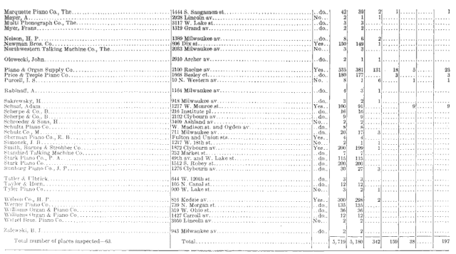 391 do No do do 3 2 3 2 1444 S Sangamon st 2928 Lincoln av 3117 W Lake st 1319 Grand av 1389 Milwaukee av 806 Dix st 2033 Milwaukee av 2910 Archer av N do Yes No 150 3 AN O 32 6 149 3 do 2 1 1 Yes 131 18 2100 Racine av 1668 Besley ct 10 N Western av do No 535 180 8 381 177 1 రుటి 6 1 Marquette Piano Co The Meyer A Multi Phonograph Co The Myer Franz Nelson HP Newman Bros Co Northwestern Talking Machine Co The Olowecki John Piano & Organ Supply Co Price & Teeple Piano Co Purcell IS Rabinoff A Sakrewsky H Schaaf Adam Scherpe & Co B Scherpe & Co B Schroeder & Sons H Schultz Piano Co Schulz Co M Sherman Piano Co EB Simonek J B Smith Barnes & Strohber Co Standard Talking Machine Co Stark Piano Co PA Stark Piano Co Sunburg Piano Co JP 1164 Milwaukee av do 4 3 1 do 1 Yes 9 9 2 91 16 9 do do No do do 918 Milwaukee av 1217 W Monroe st 216 Institute pl 2102 Clybourn av 3409 Ashland av W Madison st and Ogden av 711 Milwaukee av Fulton and Union sts 1217 W 18th st 1872 Clybourn av 252 Market st 49th av and W Lake st 1512 S Robey st 1276 Clybourn av 3 100 16 9 2 8 20 4 2 200 7 115 200 30 SONO Yes 1 No Yes do do do do 8 17 4 1 199 7 115 200 27 3 Tatler & Ulbrick Taylor & Horn Tyler Piano Co do do No 3 12 3 3 12 2 644 W 120th st 105 N Canal st 900 W Lake st 816 Kedzie av 739 N Morgan st 319 W Ohio st 1427 Carroll av 3050 Lincoln av Welson Co H P Werner Piano Co Williams Organ & Piano Co Williams Organ & Piano Co Witzel Bros Piano Co 2 Yes do do do 300 135 36 12 2 298 135 36 12 2 No 943 Milwaukee av do 2 2 Zalewski BJ Total number of places inspected 63 Total 5 719 5,180 342 159 38 197