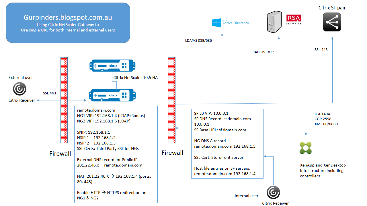 Citrix NetScaler Gateway - Keeping External and Internal ...