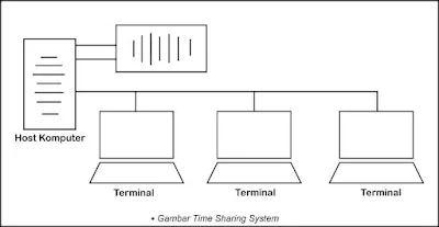 jaringan LAN, Konsep dasar, Peer To Peer, LAN, Server, sejarah jaringan, layanan server