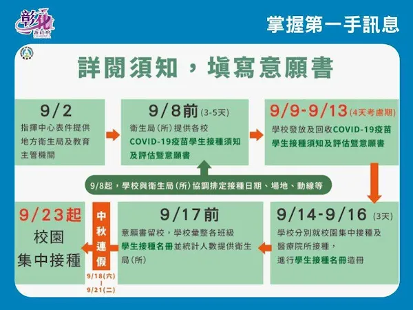 彰化疫情9/7零確診 9/23校園開打疫苗、簽意願書考慮期4天