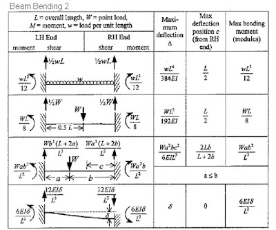 Beam Deformations Theoretical