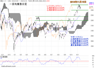 日経平均一目均衡表（日足）チャート2019年11月15日